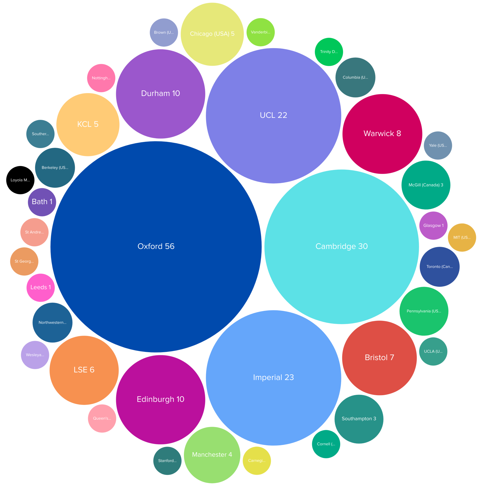 A bubble chart of the universities Westminster School will attend in 2024